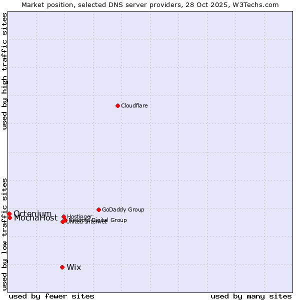 Market position of Wix vs. MochaHost vs. Octenium