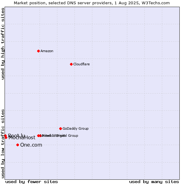 Market position of One.com vs. MochaHost vs. Root.lu