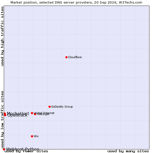 Market position of Opalstack vs. MochaHost vs. Webhost Python