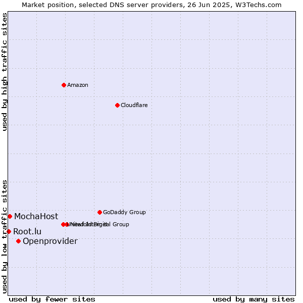 Market position of Openprovider vs. MochaHost vs. Root.lu