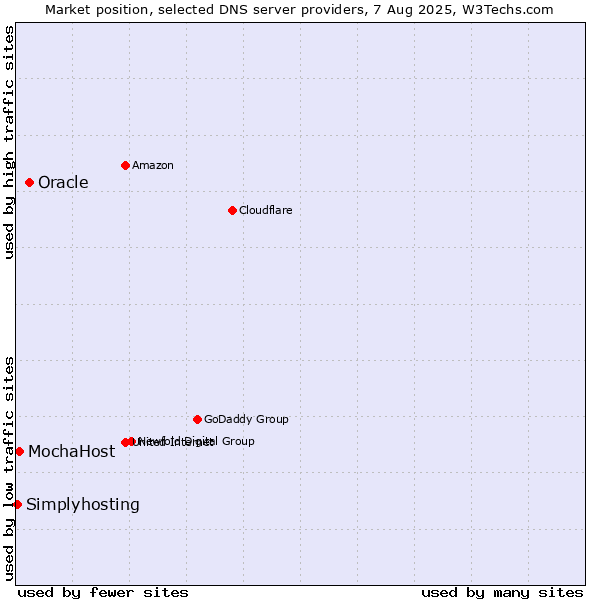 Market position of Oracle vs. MochaHost vs. Simplyhosting