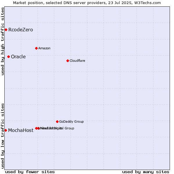 Market position of Oracle vs. RcodeZero vs. MochaHost