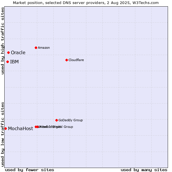 Market position of Oracle vs. IBM vs. MochaHost