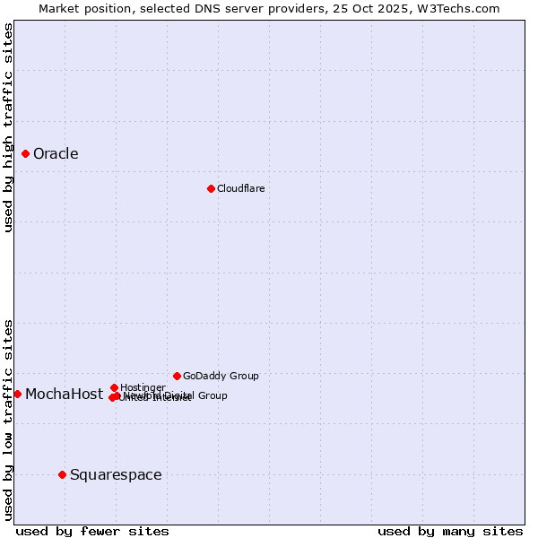 Market position of Squarespace vs. Oracle vs. MochaHost
