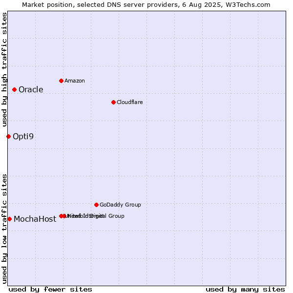 Market position of Oracle vs. MochaHost vs. Opti9