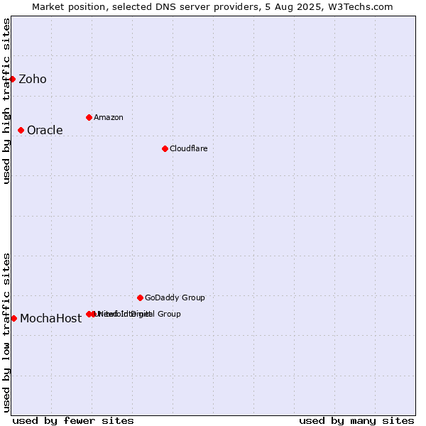 Market position of Oracle vs. MochaHost vs. Zoho