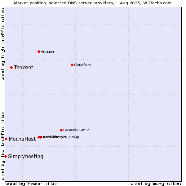 Market position of Tencent vs. MochaHost vs. Simplyhosting