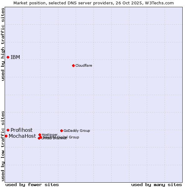 Market position of IBM vs. Profihost vs. MochaHost