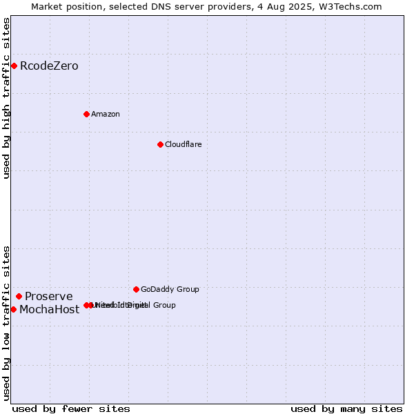Market position of Proserve vs. RcodeZero vs. MochaHost