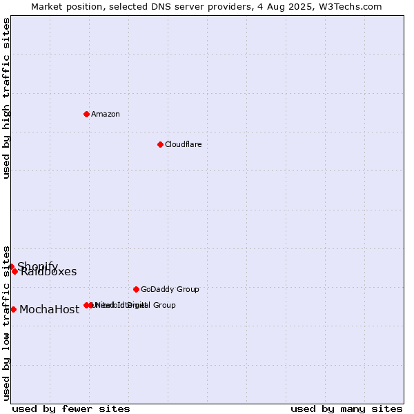 Market position of Raidboxes vs. MochaHost vs. Shopify