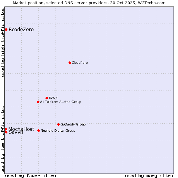 Market position of RcodeZero vs. Savvii vs. MochaHost
