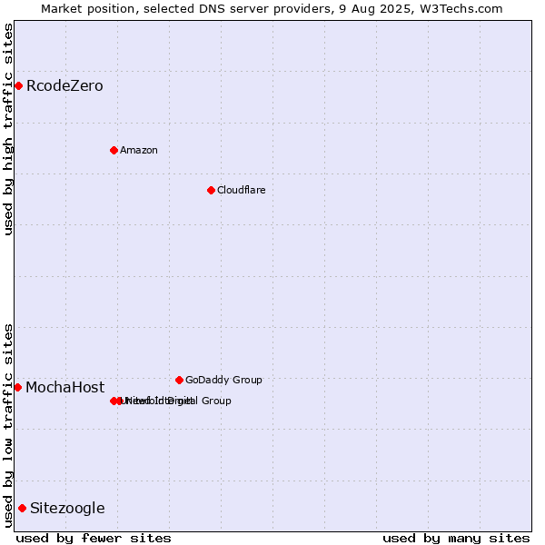 Market position of Sitezoogle vs. RcodeZero vs. MochaHost