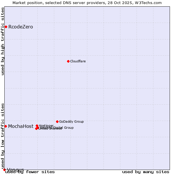 Market position of RcodeZero vs. MochaHost vs. Vangus