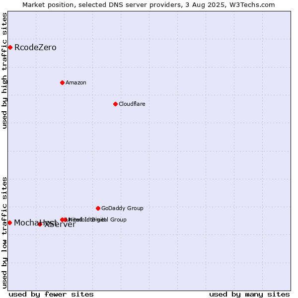 Market position of XServer vs. RcodeZero vs. MochaHost