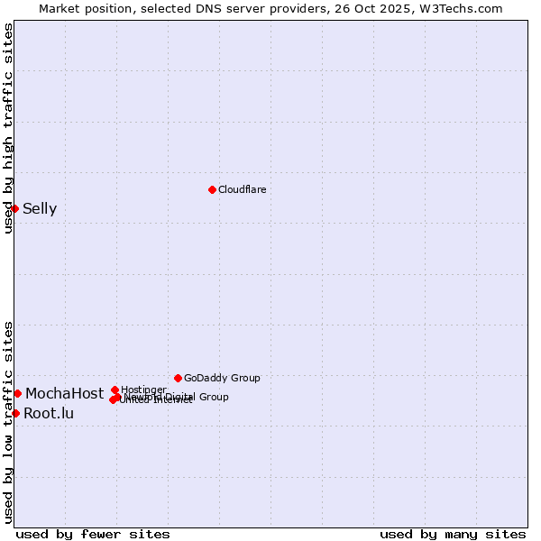 Market position of MochaHost vs. Root.lu vs. Selly