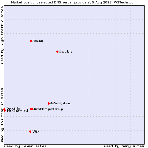 Market position of Wix vs. MochaHost vs. Root.lu