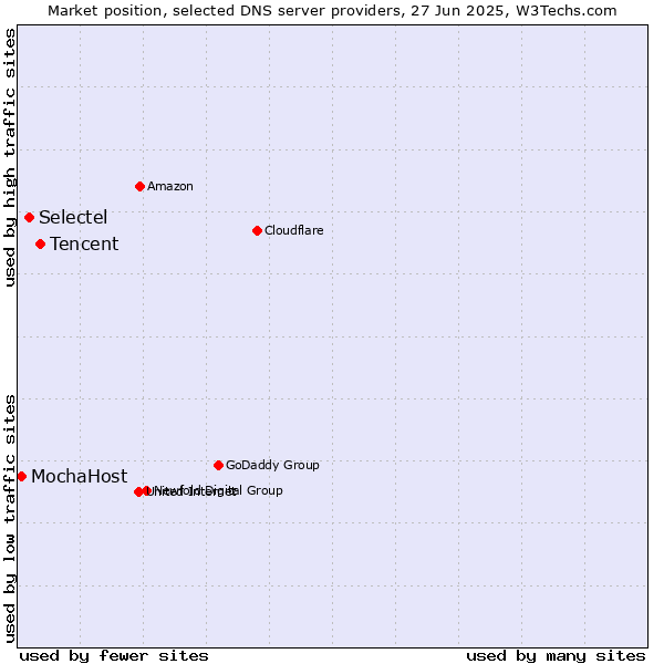 Market position of Tencent vs. Selectel vs. MochaHost