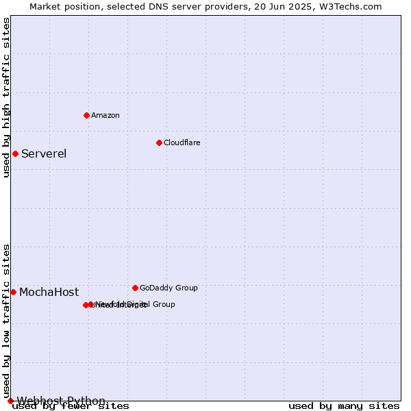 Market position of Serverel vs. MochaHost vs. Webhost Python