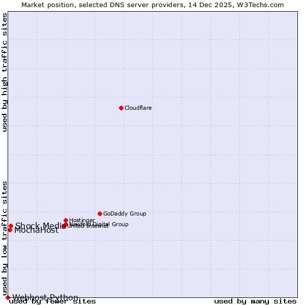 Market position of Shock Media vs. MochaHost vs. Webhost Python
