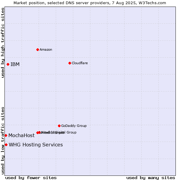 Market position of IBM vs. WHG Hosting Services vs. MochaHost