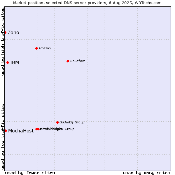 Market position of IBM vs. MochaHost vs. Zoho