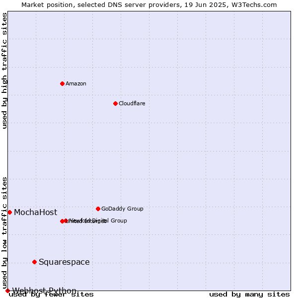 Market position of Squarespace vs. MochaHost vs. Webhost Python