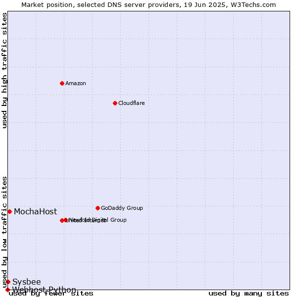 Market position of MochaHost vs. Sysbee vs. Webhost Python