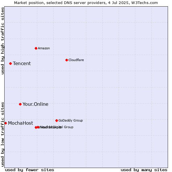 Market position of Your.Online vs. Tencent vs. MochaHost