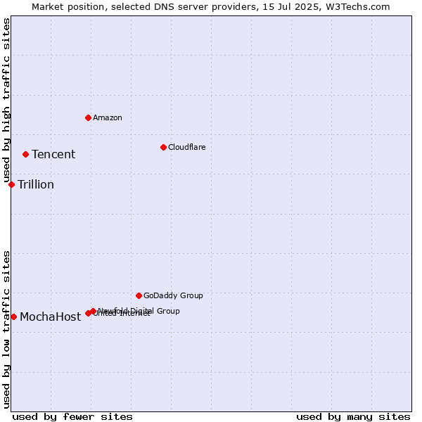 Market position of Tencent vs. MochaHost vs. Trillion