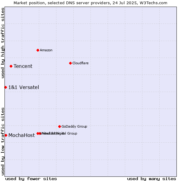Market position of Tencent vs. MochaHost vs. 1&1 Versatel