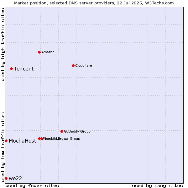 Market position of Tencent vs. we22 vs. MochaHost