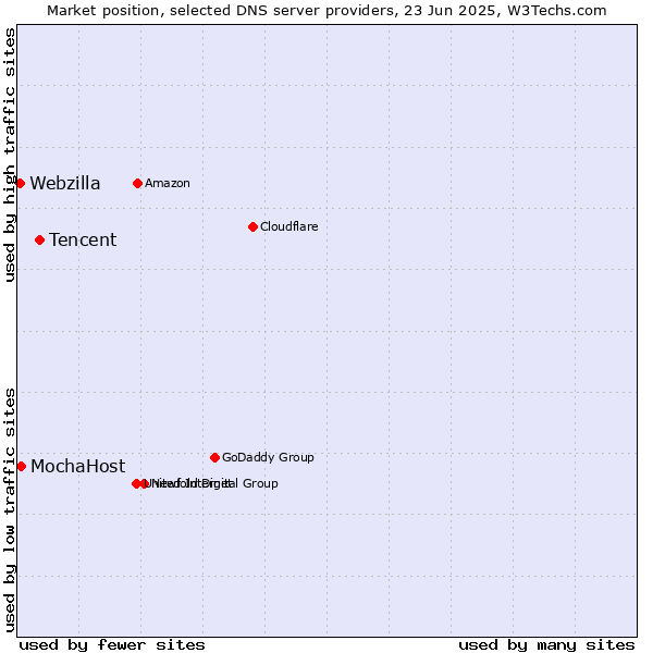 Market position of Tencent vs. MochaHost vs. Webzilla
