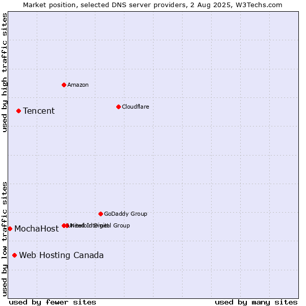 Market position of Tencent vs. Web Hosting Canada vs. MochaHost