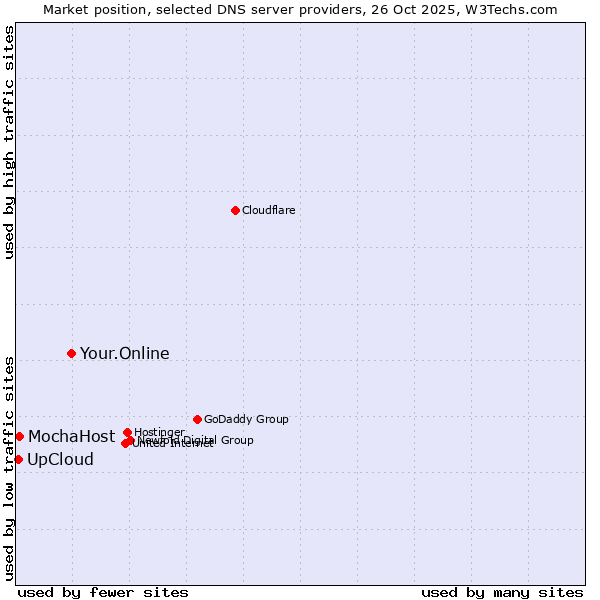 Market position of Your.Online vs. MochaHost vs. UpCloud