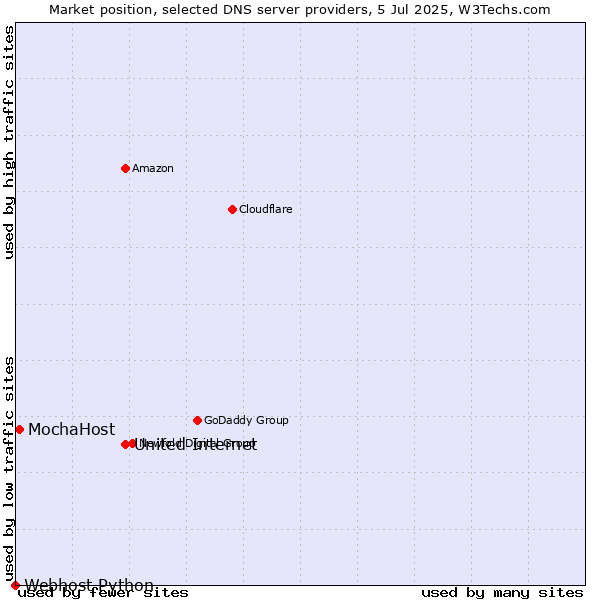 Market position of United Internet vs. MochaHost vs. Webhost Python