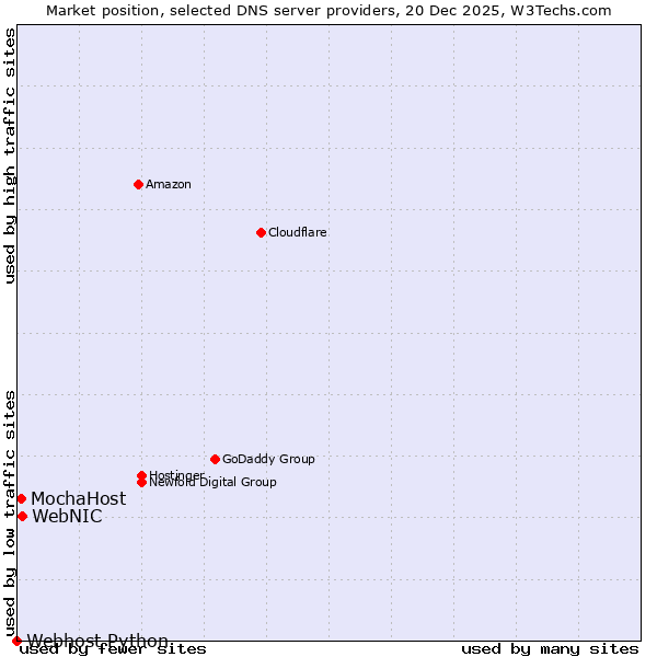 Market position of WebNIC vs. MochaHost vs. Webhost Python