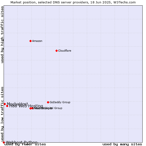 Market position of H88 Web Hosting vs. MochaHost vs. Webhost Python