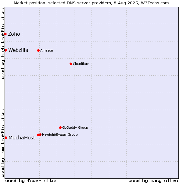 Market position of MochaHost vs. Webzilla vs. Zoho