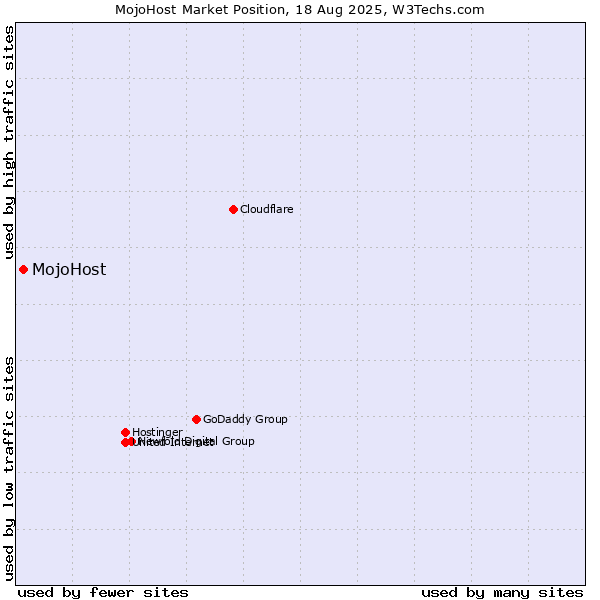 Market position of MojoHost