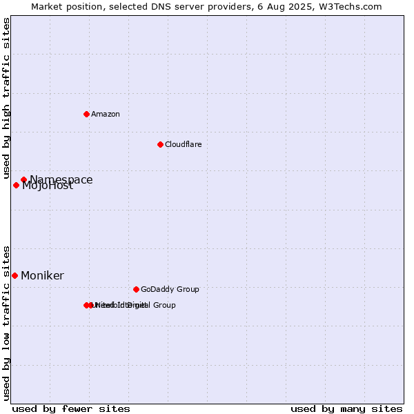 Market position of Namespace vs. MojoHost vs. Moniker