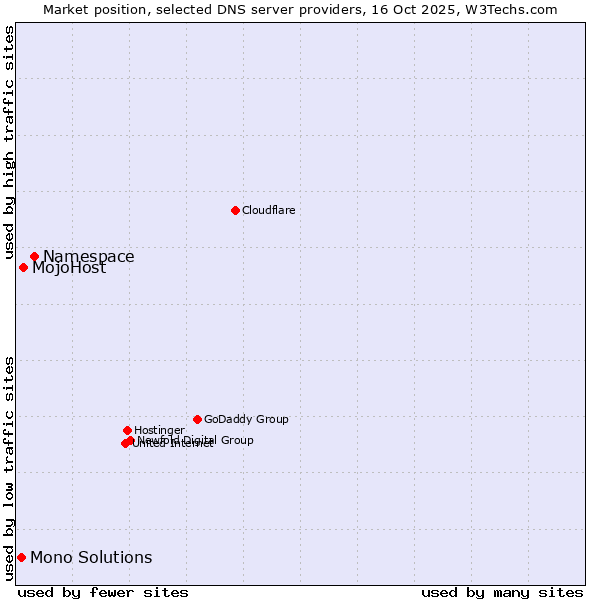 Market position of Namespace vs. MojoHost vs. Mono Solutions