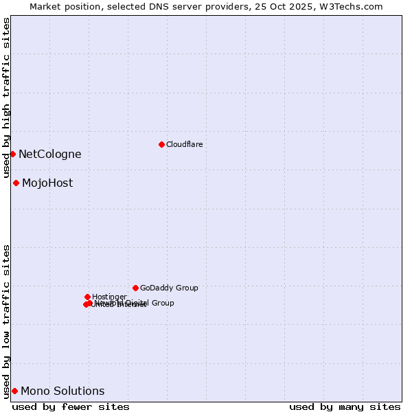 Market position of MojoHost vs. Mono Solutions vs. NetCologne