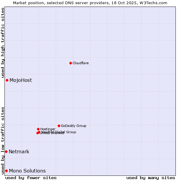 Market position of MojoHost vs. Mono Solutions vs. Netmark