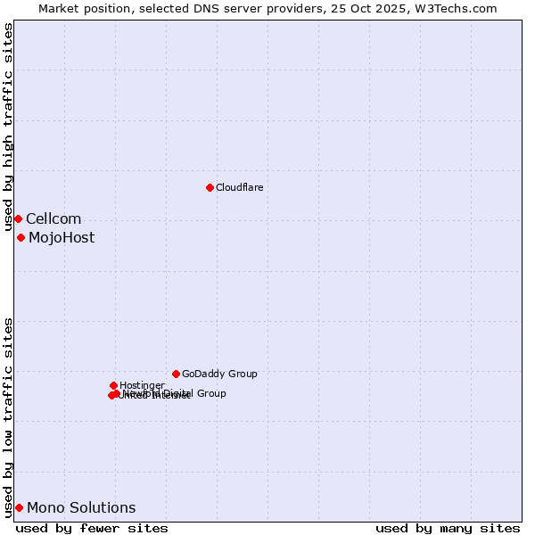 Market position of MojoHost vs. Mono Solutions vs. Cellcom