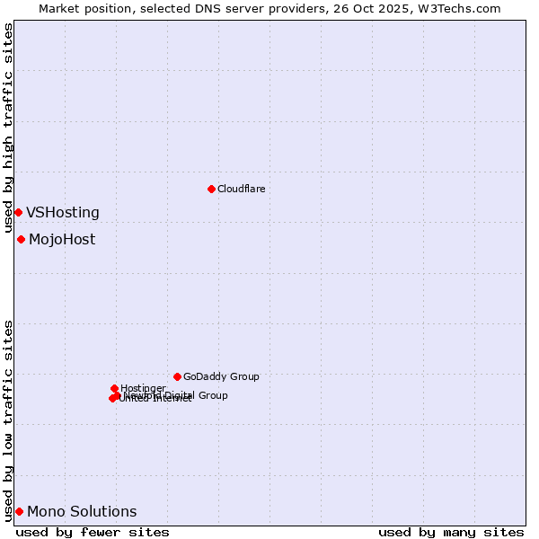 Market position of MojoHost vs. Mono Solutions vs. VSHosting