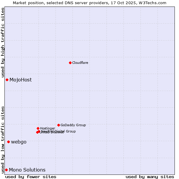 Market position of webgo vs. MojoHost vs. Mono Solutions