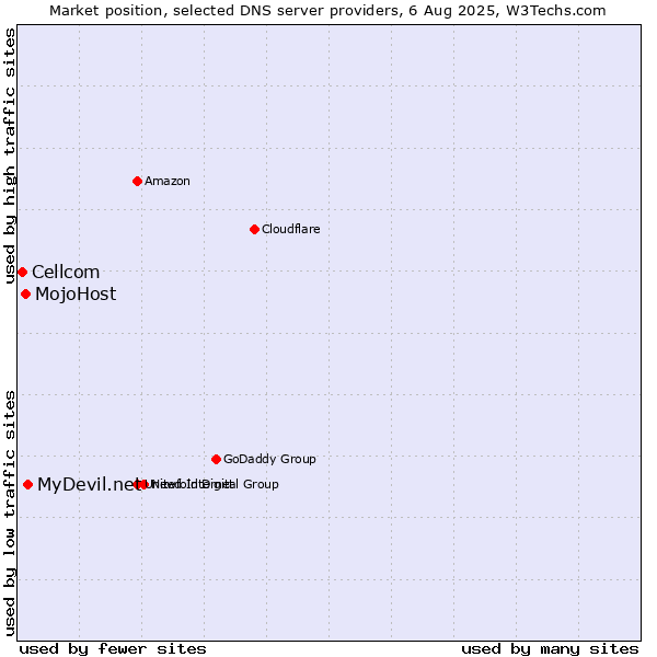Market position of MyDevil.net vs. MojoHost vs. Cellcom