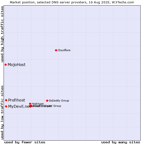 Market position of MyDevil.net vs. Profihost vs. MojoHost