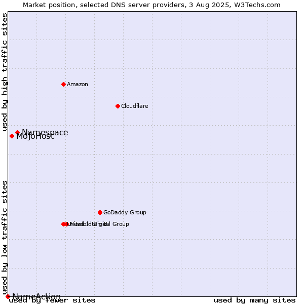 Market position of Namespace vs. MojoHost vs. NameAction