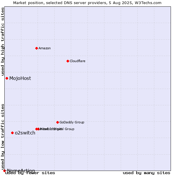 Market position of o2switch vs. MojoHost vs. NameAction